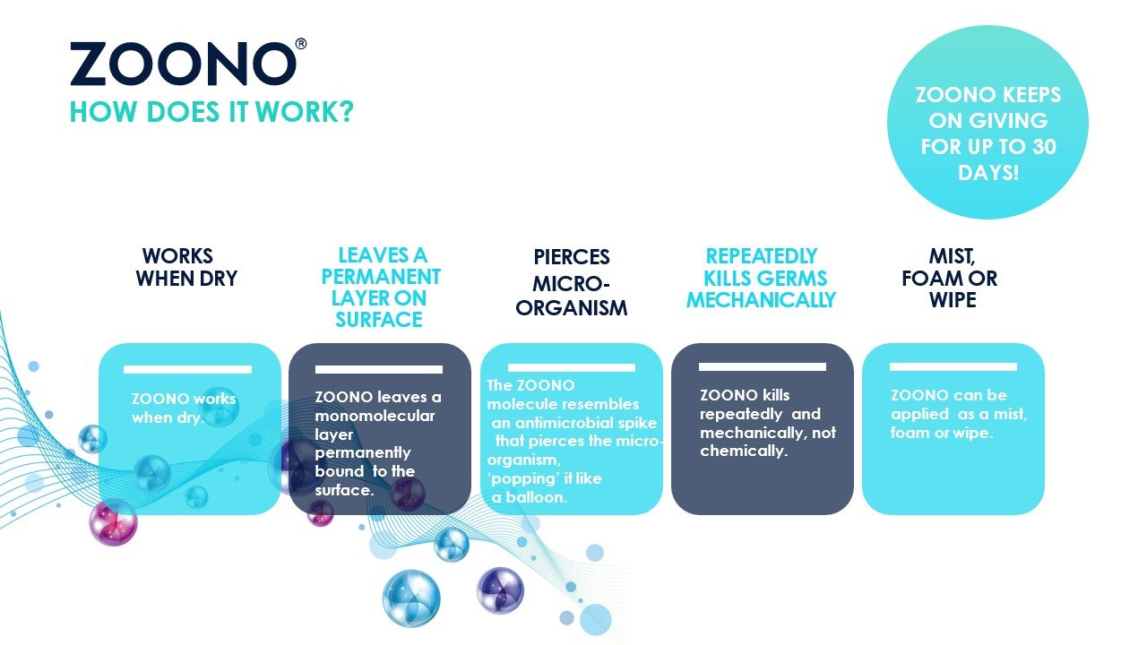 Zoono: The Revolutionary Antimicrobial Protection Proven to Last up to 30 Days on Surfaces